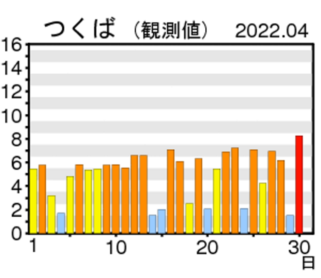 日最大UVインデックス（観測値）の月間推移グラフ