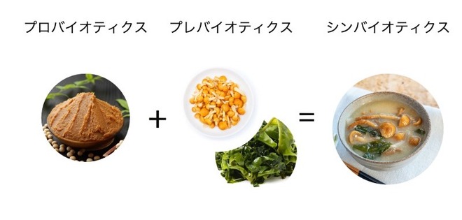 シンバイオティクス