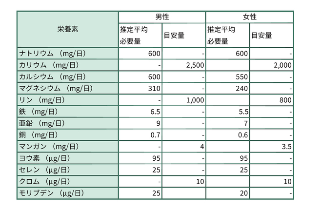 日本人の食事摂取基準