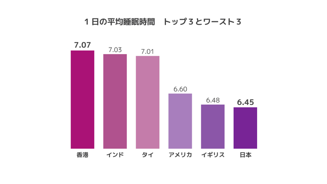 平均睡眠時間は６時間27分