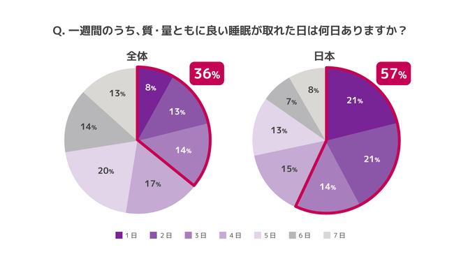 良質な睡眠がとれるのは週に３日以下