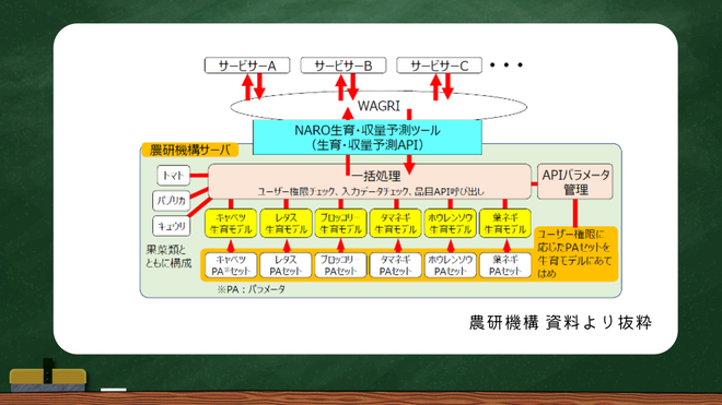 NARO生育・収量予測ツール