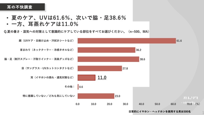 音響ブランド「nwm」の耳の不快調査