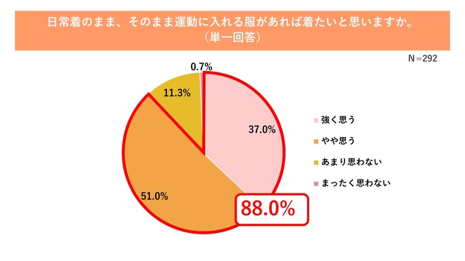 日常着のまま、そのまま運動に入れる服があれば着たい