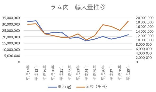 ラム肉の輸入量