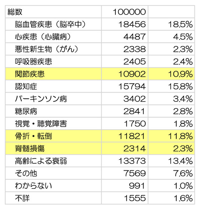 ロコモティブシンドロームが原因で、要介護になっているのか